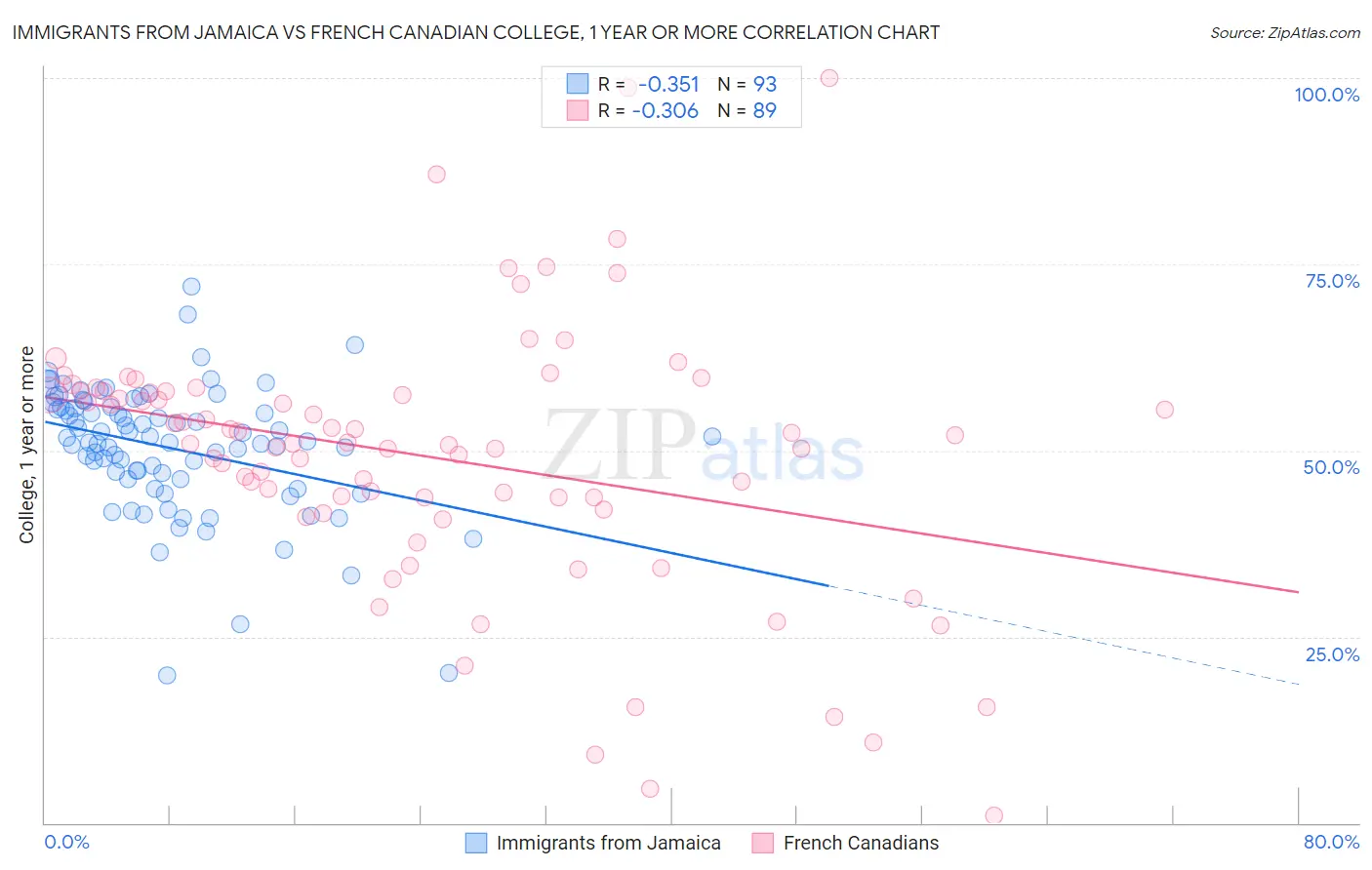 Immigrants from Jamaica vs French Canadian College, 1 year or more