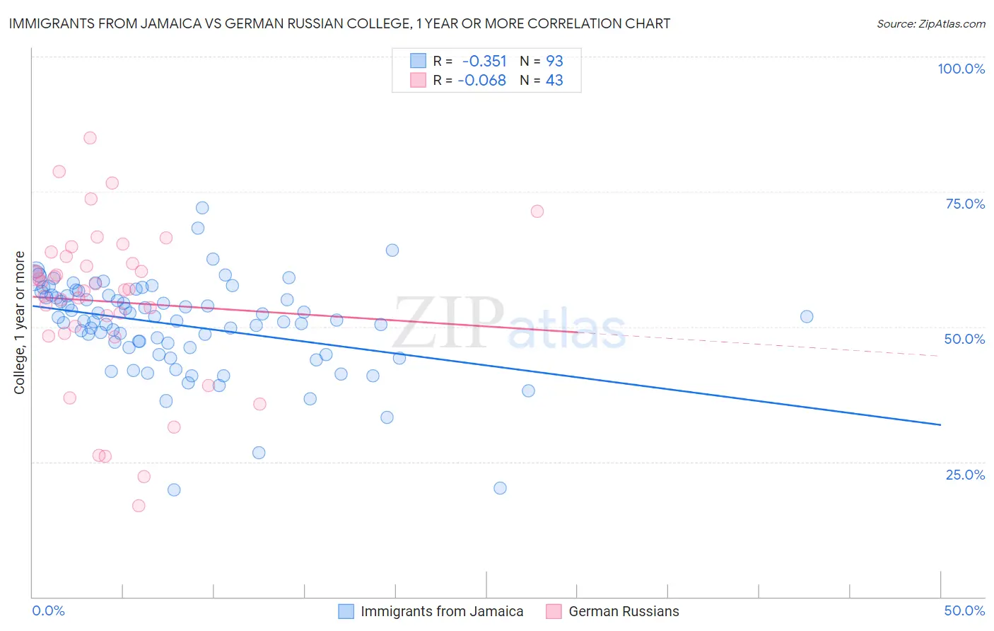 Immigrants from Jamaica vs German Russian College, 1 year or more