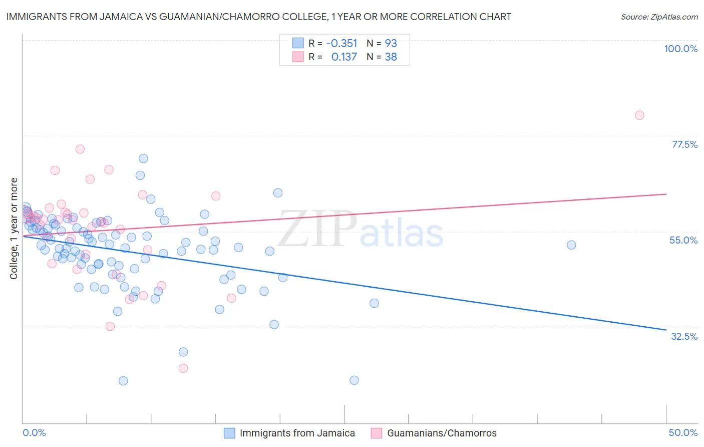 Immigrants from Jamaica vs Guamanian/Chamorro College, 1 year or more