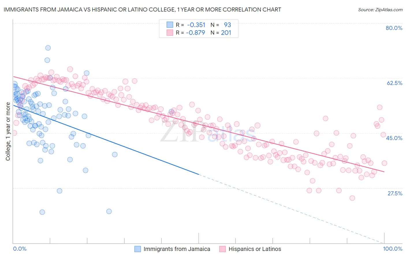 Immigrants from Jamaica vs Hispanic or Latino College, 1 year or more