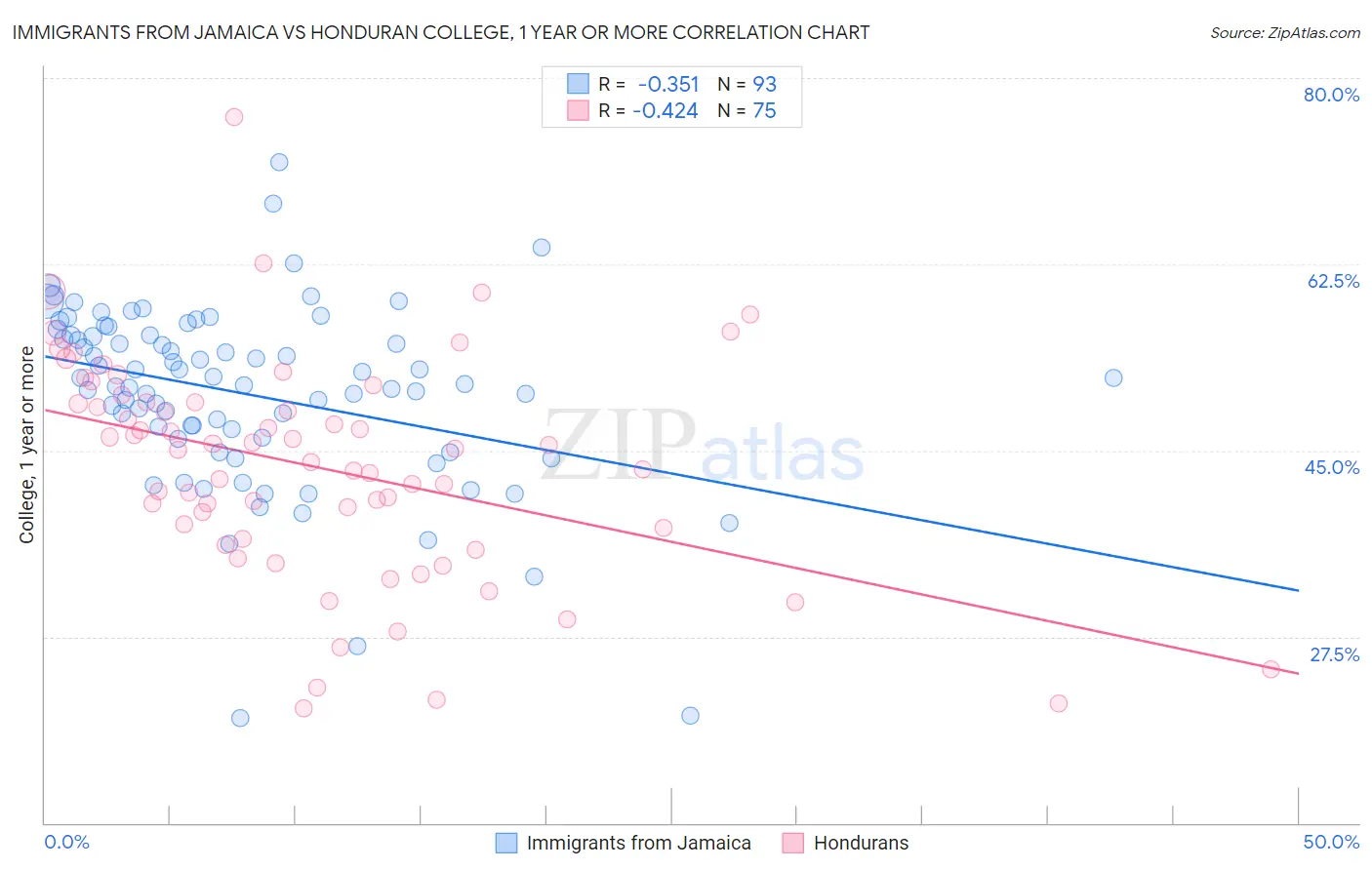 Immigrants from Jamaica vs Honduran College, 1 year or more
