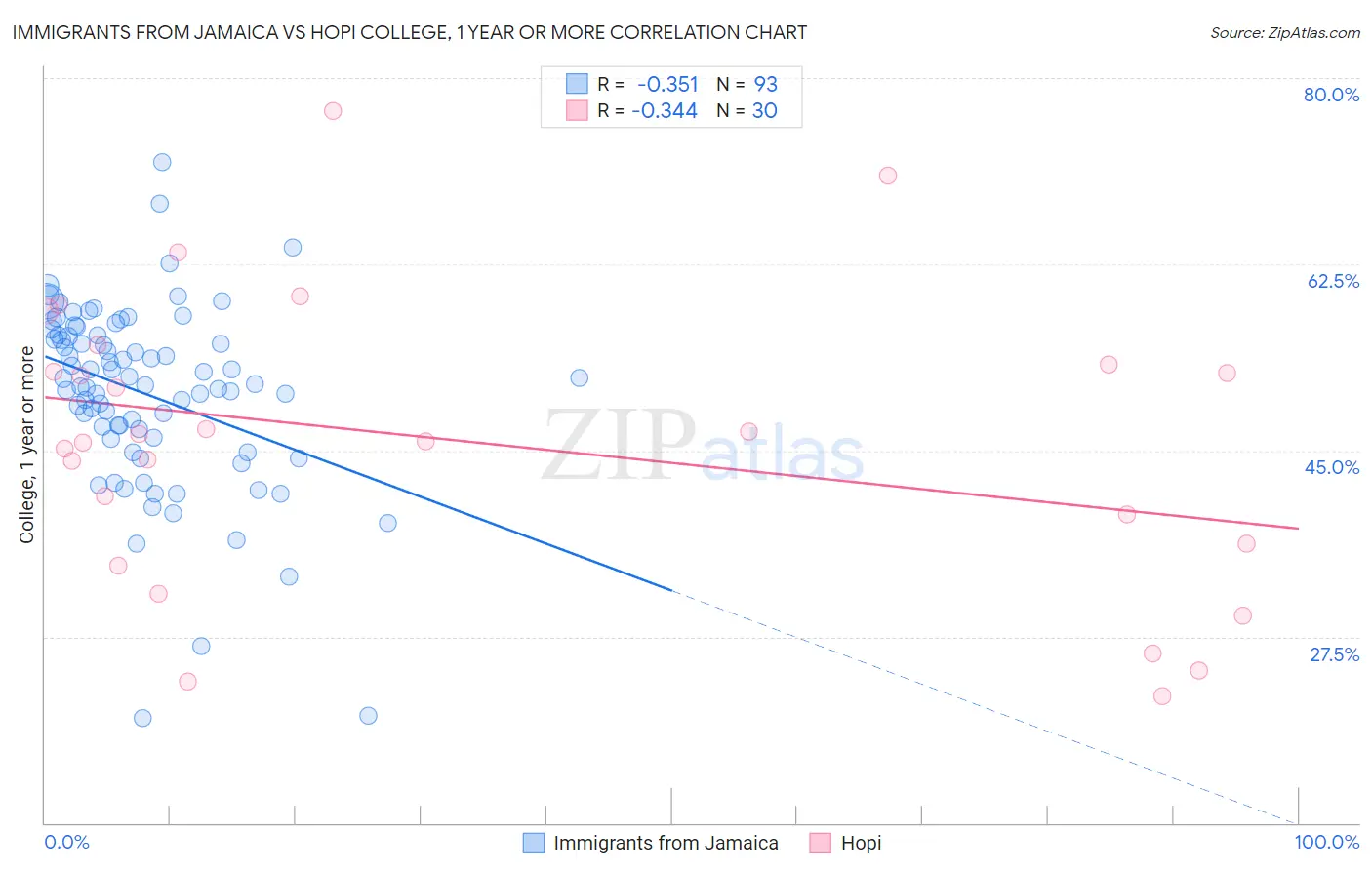 Immigrants from Jamaica vs Hopi College, 1 year or more