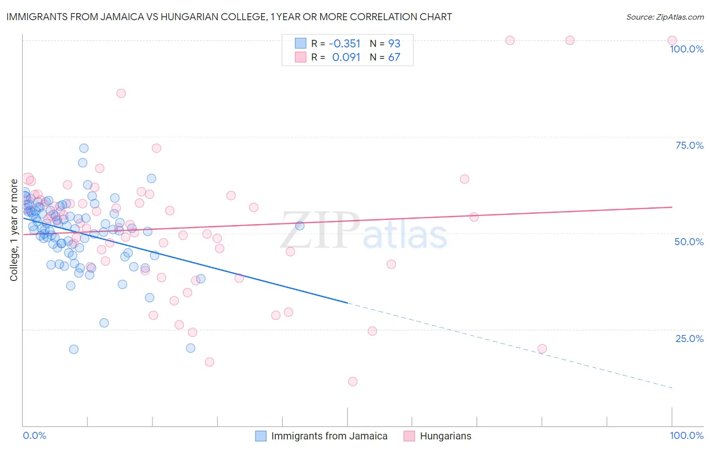 Immigrants from Jamaica vs Hungarian College, 1 year or more