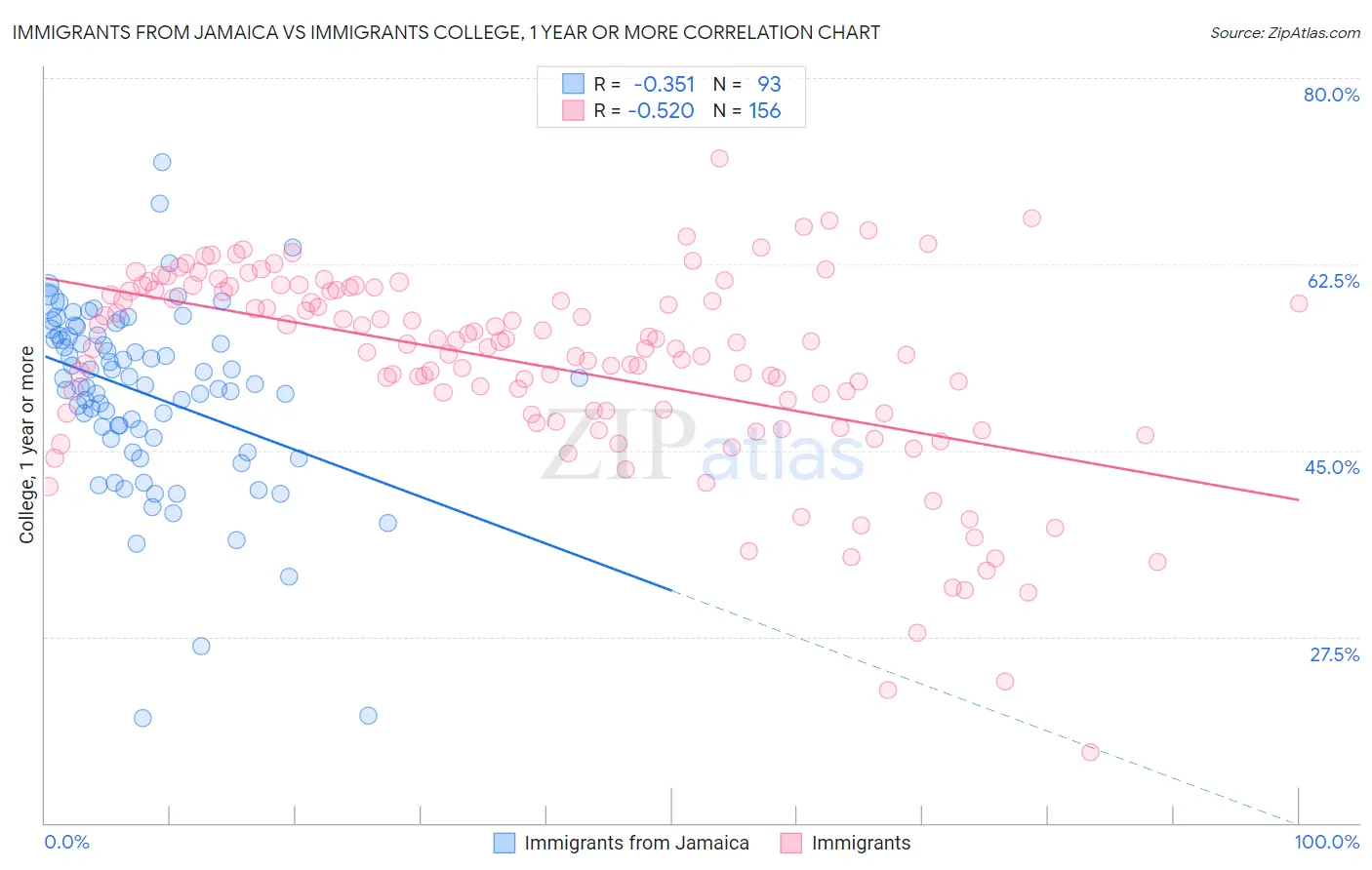 Immigrants from Jamaica vs Immigrants College, 1 year or more