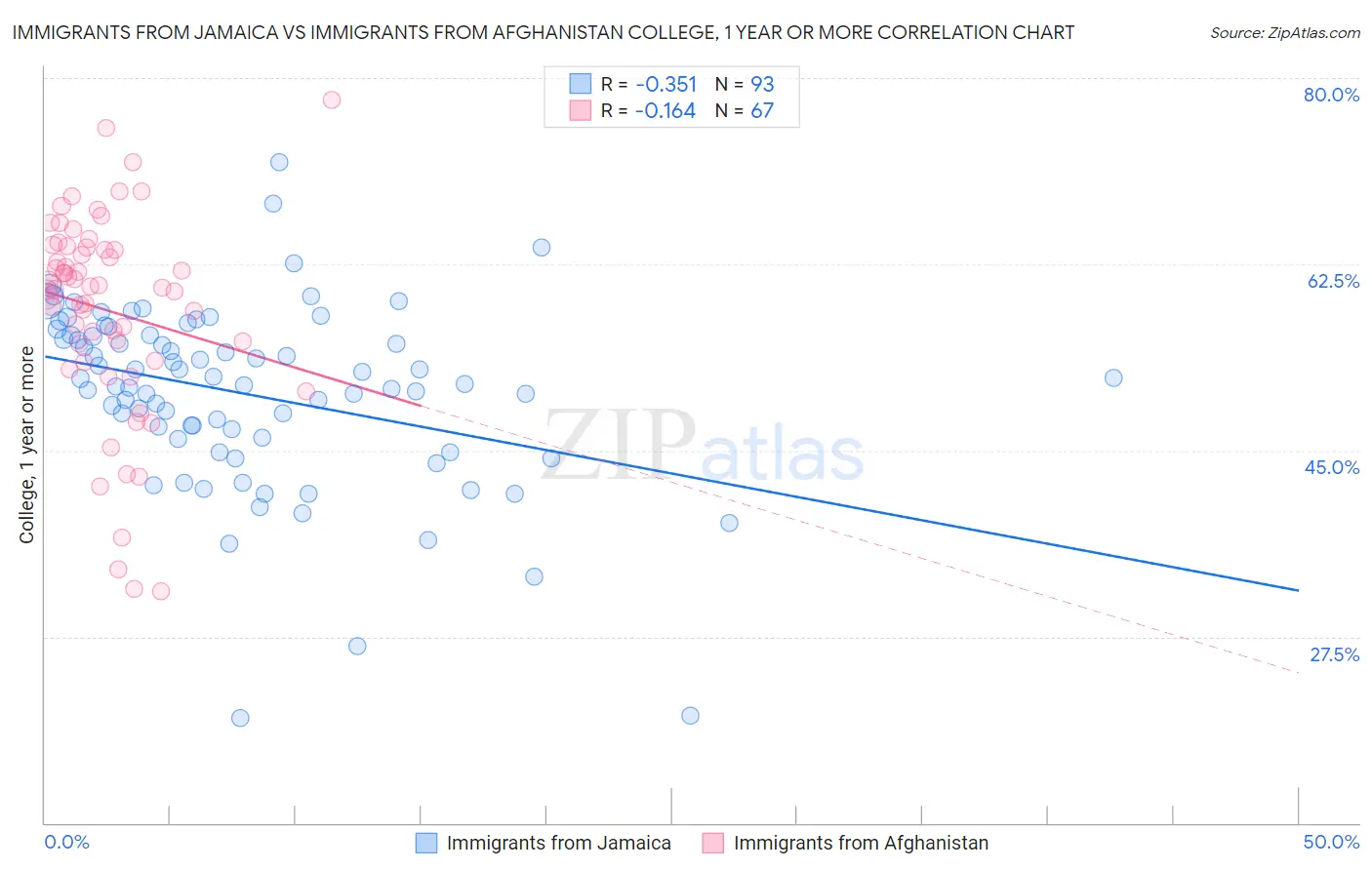 Immigrants from Jamaica vs Immigrants from Afghanistan College, 1 year or more