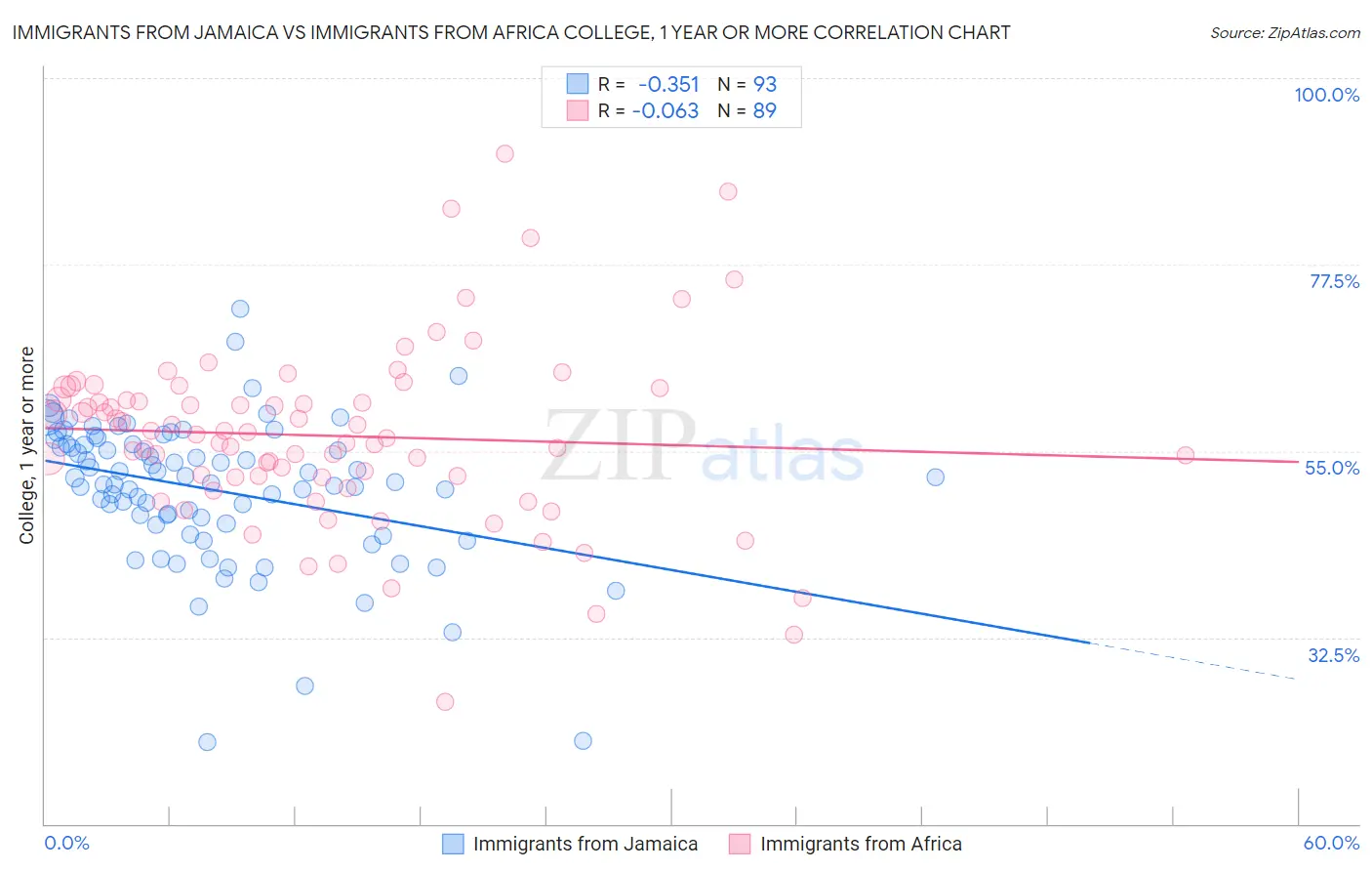 Immigrants from Jamaica vs Immigrants from Africa College, 1 year or more