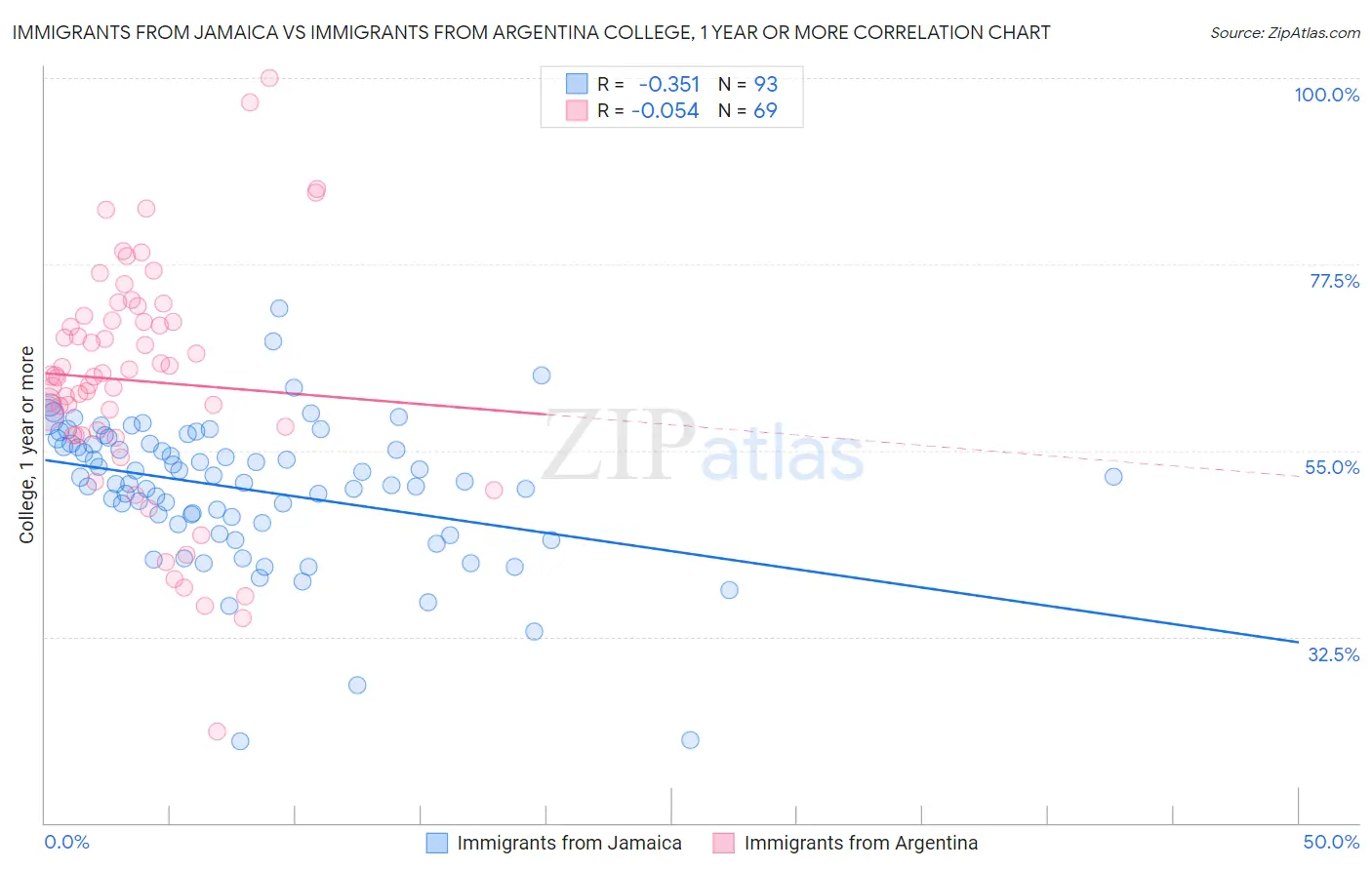 Immigrants from Jamaica vs Immigrants from Argentina College, 1 year or more