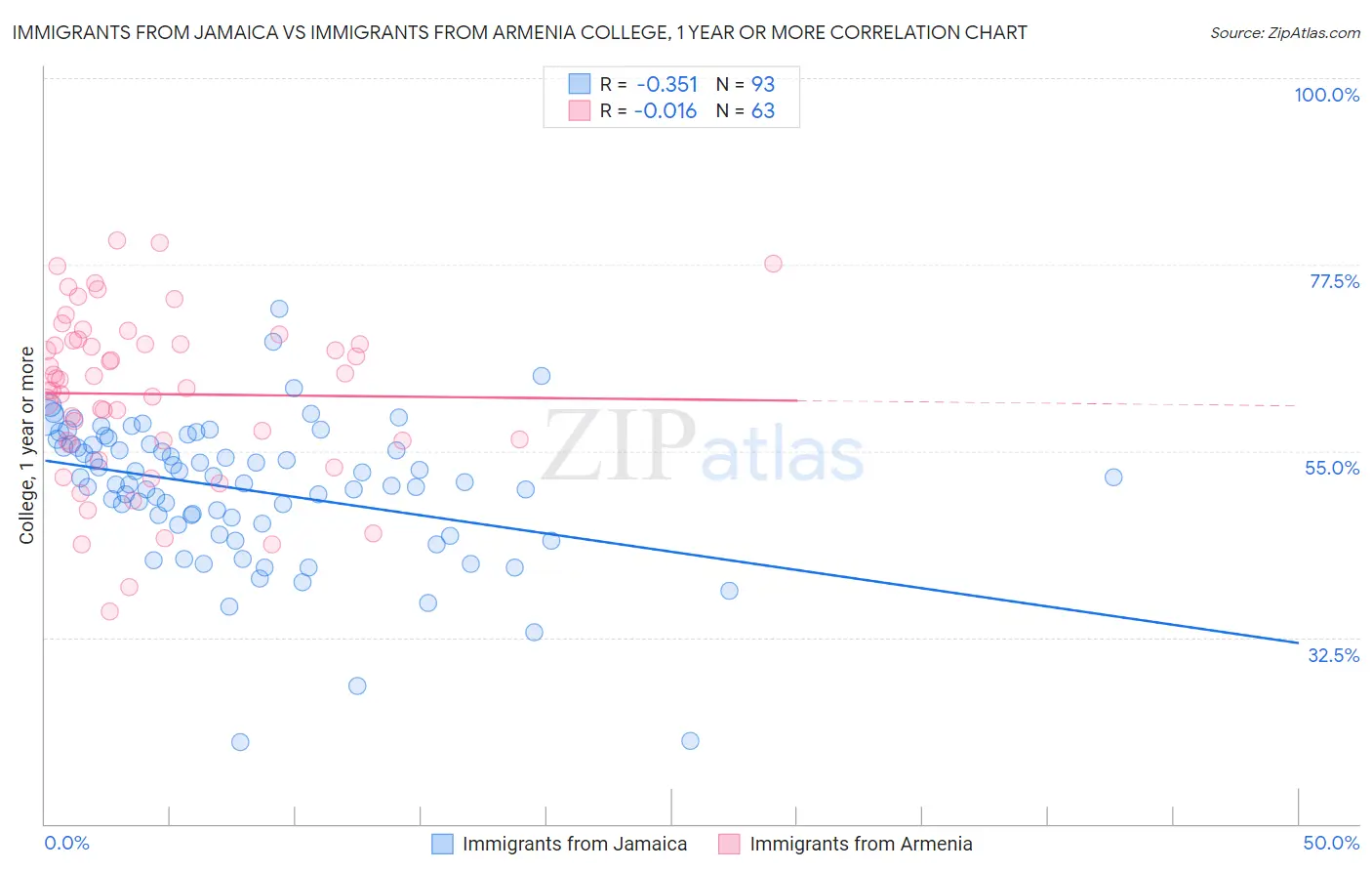 Immigrants from Jamaica vs Immigrants from Armenia College, 1 year or more