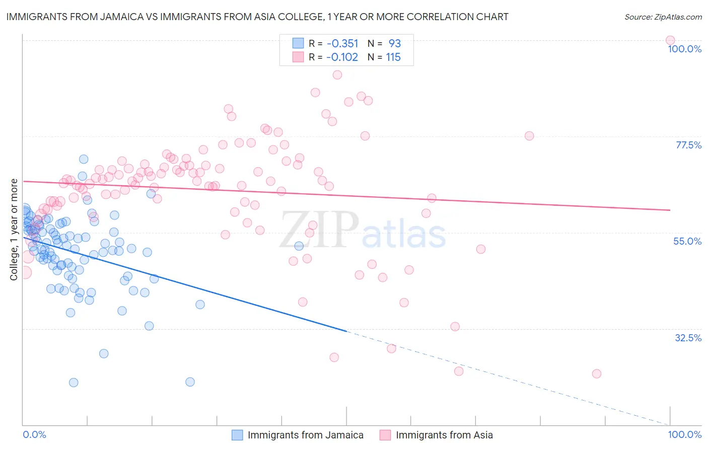 Immigrants from Jamaica vs Immigrants from Asia College, 1 year or more