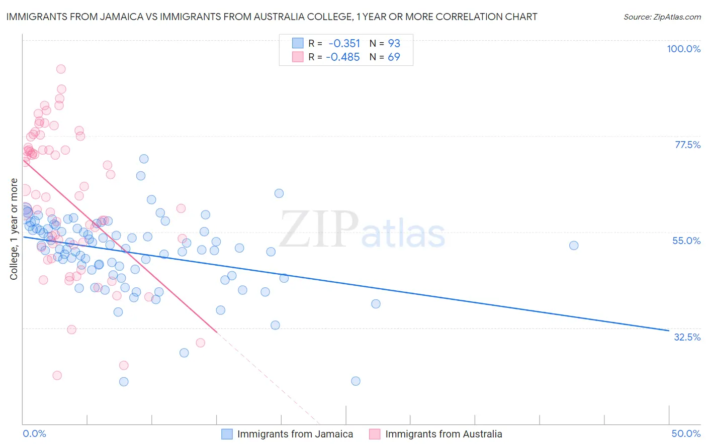 Immigrants from Jamaica vs Immigrants from Australia College, 1 year or more