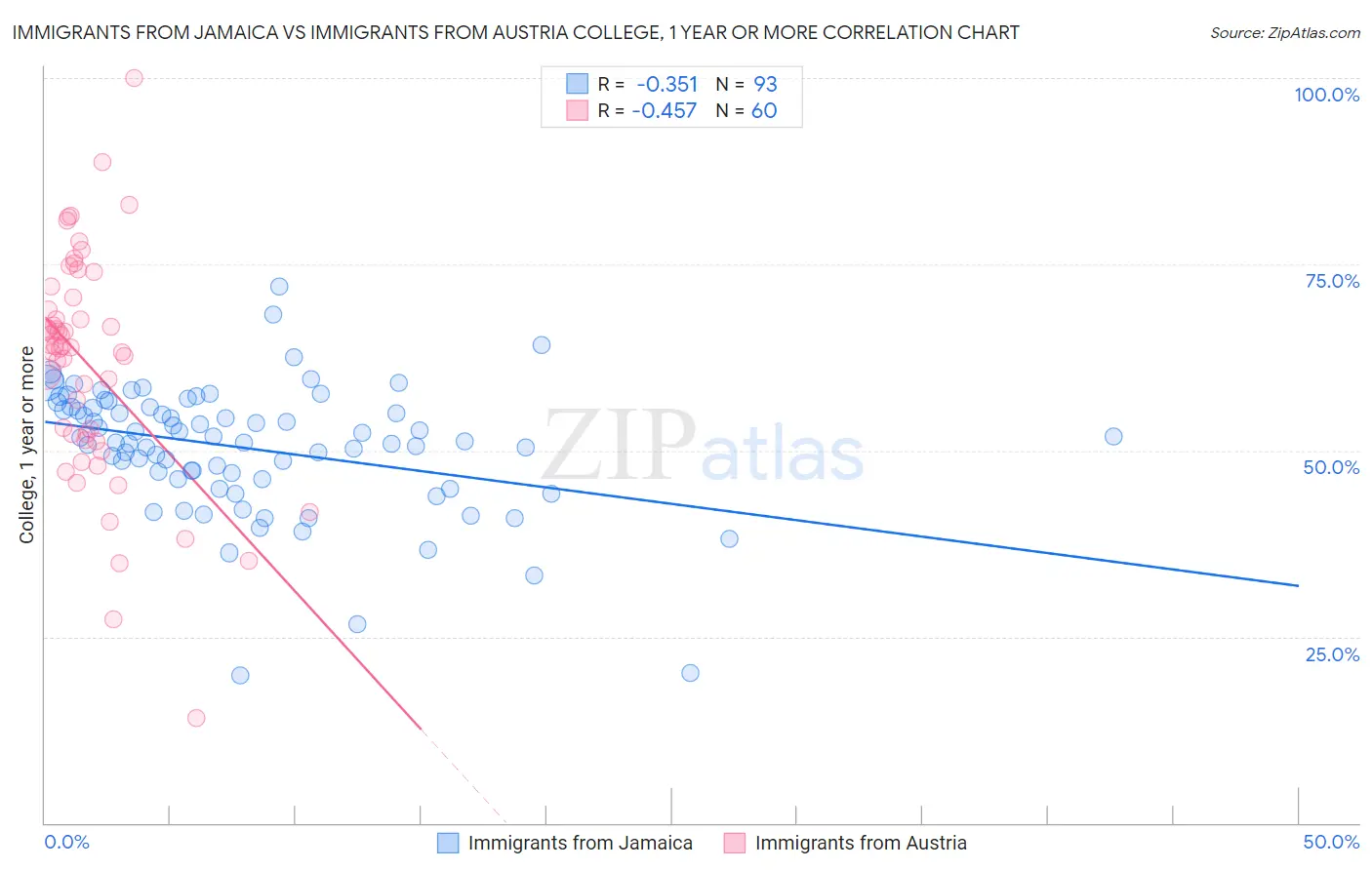 Immigrants from Jamaica vs Immigrants from Austria College, 1 year or more