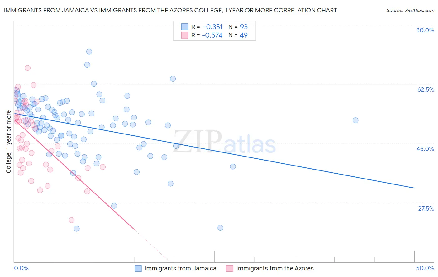 Immigrants from Jamaica vs Immigrants from the Azores College, 1 year or more