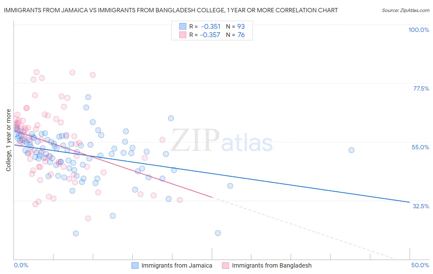 Immigrants from Jamaica vs Immigrants from Bangladesh College, 1 year or more