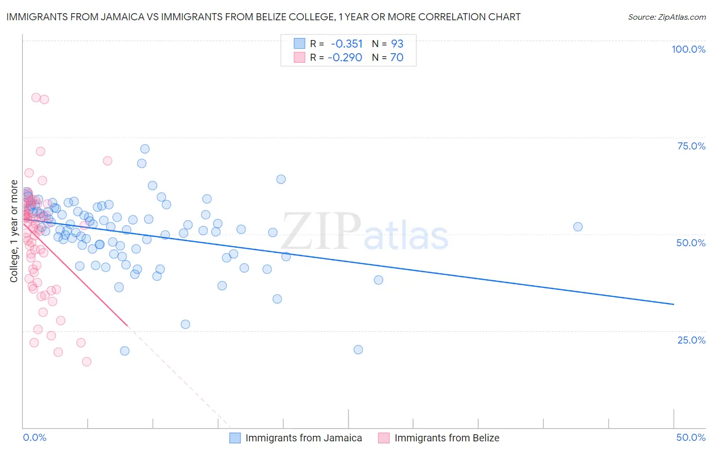 Immigrants from Jamaica vs Immigrants from Belize College, 1 year or more