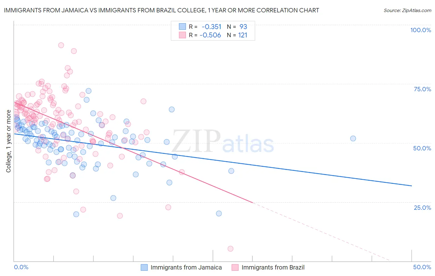 Immigrants from Jamaica vs Immigrants from Brazil College, 1 year or more