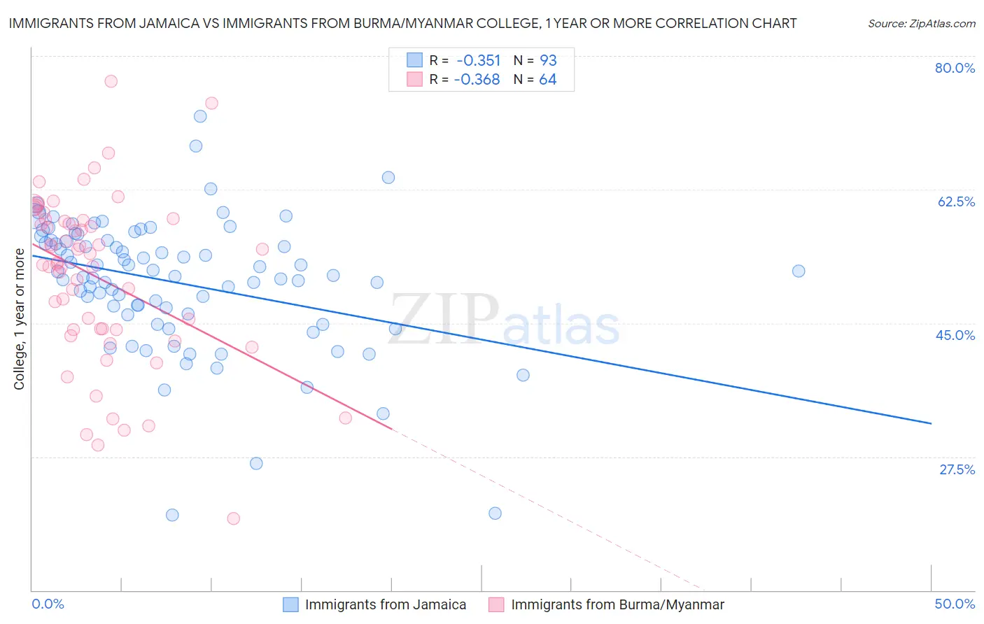 Immigrants from Jamaica vs Immigrants from Burma/Myanmar College, 1 year or more
