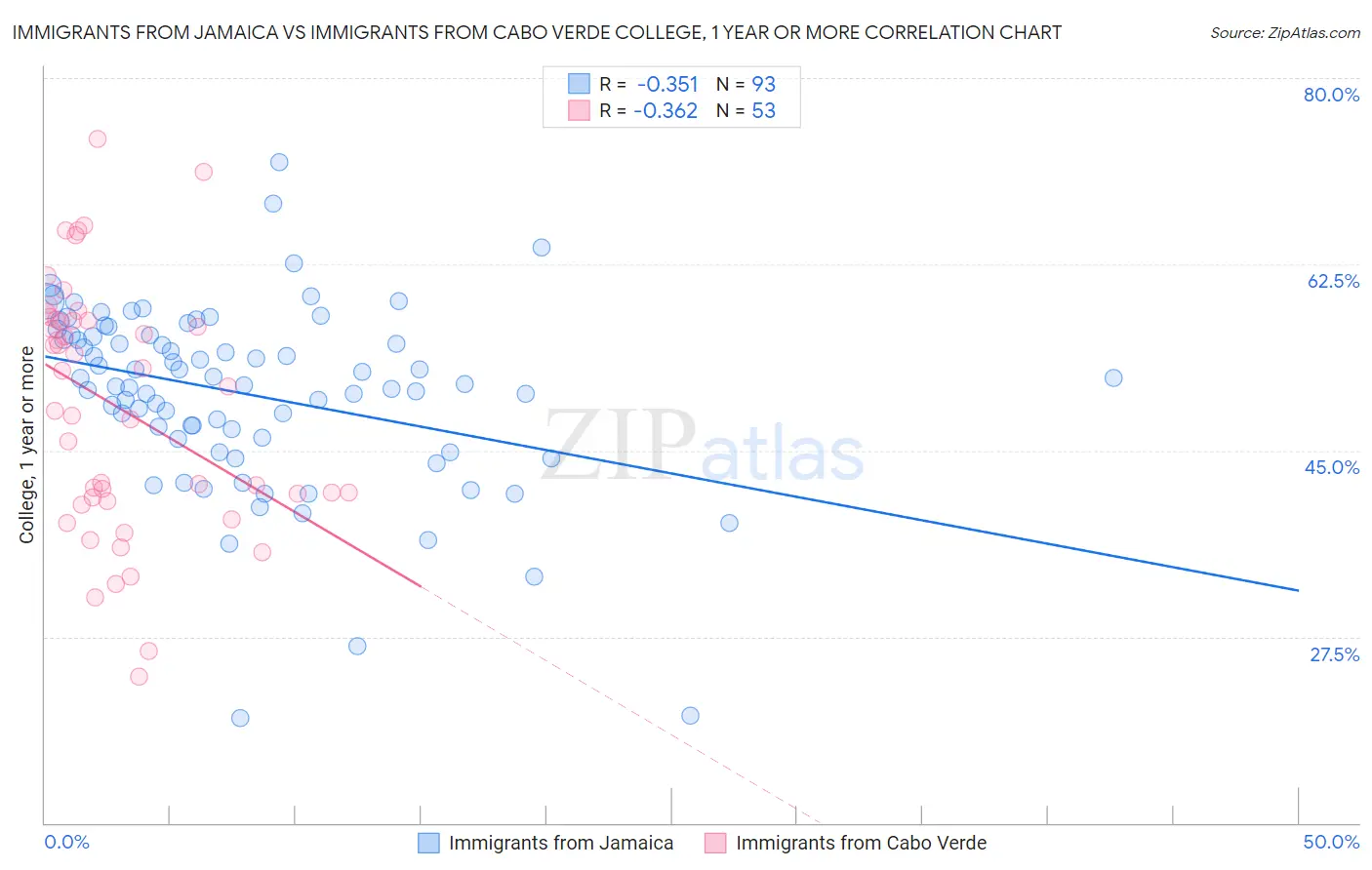 Immigrants from Jamaica vs Immigrants from Cabo Verde College, 1 year or more