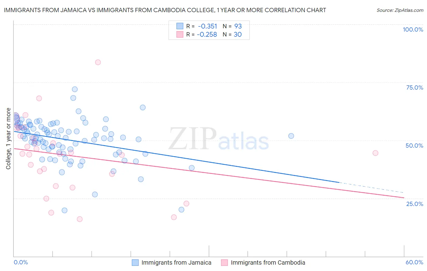 Immigrants from Jamaica vs Immigrants from Cambodia College, 1 year or more