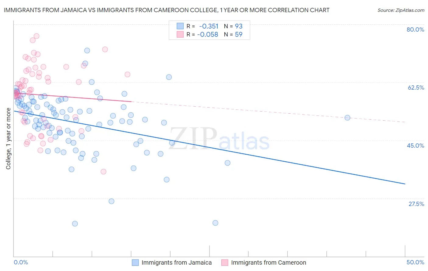 Immigrants from Jamaica vs Immigrants from Cameroon College, 1 year or more