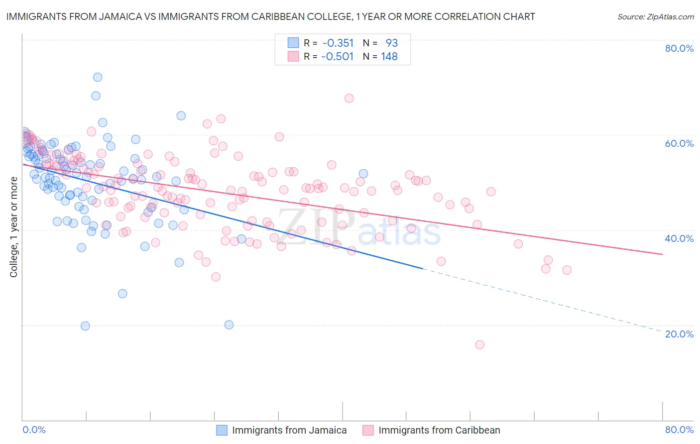 Immigrants from Jamaica vs Immigrants from Caribbean College, 1 year or more