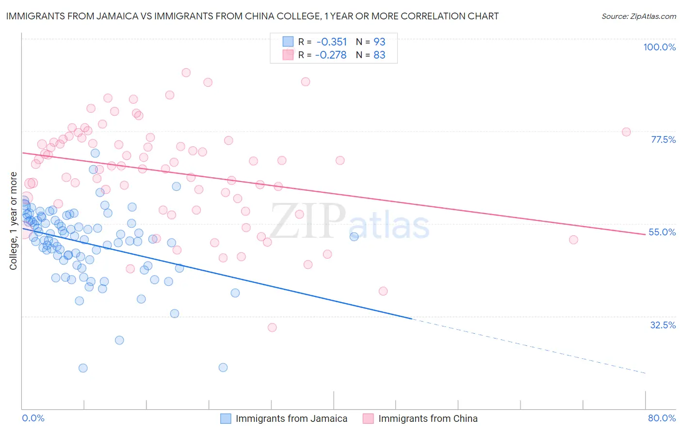 Immigrants from Jamaica vs Immigrants from China College, 1 year or more
