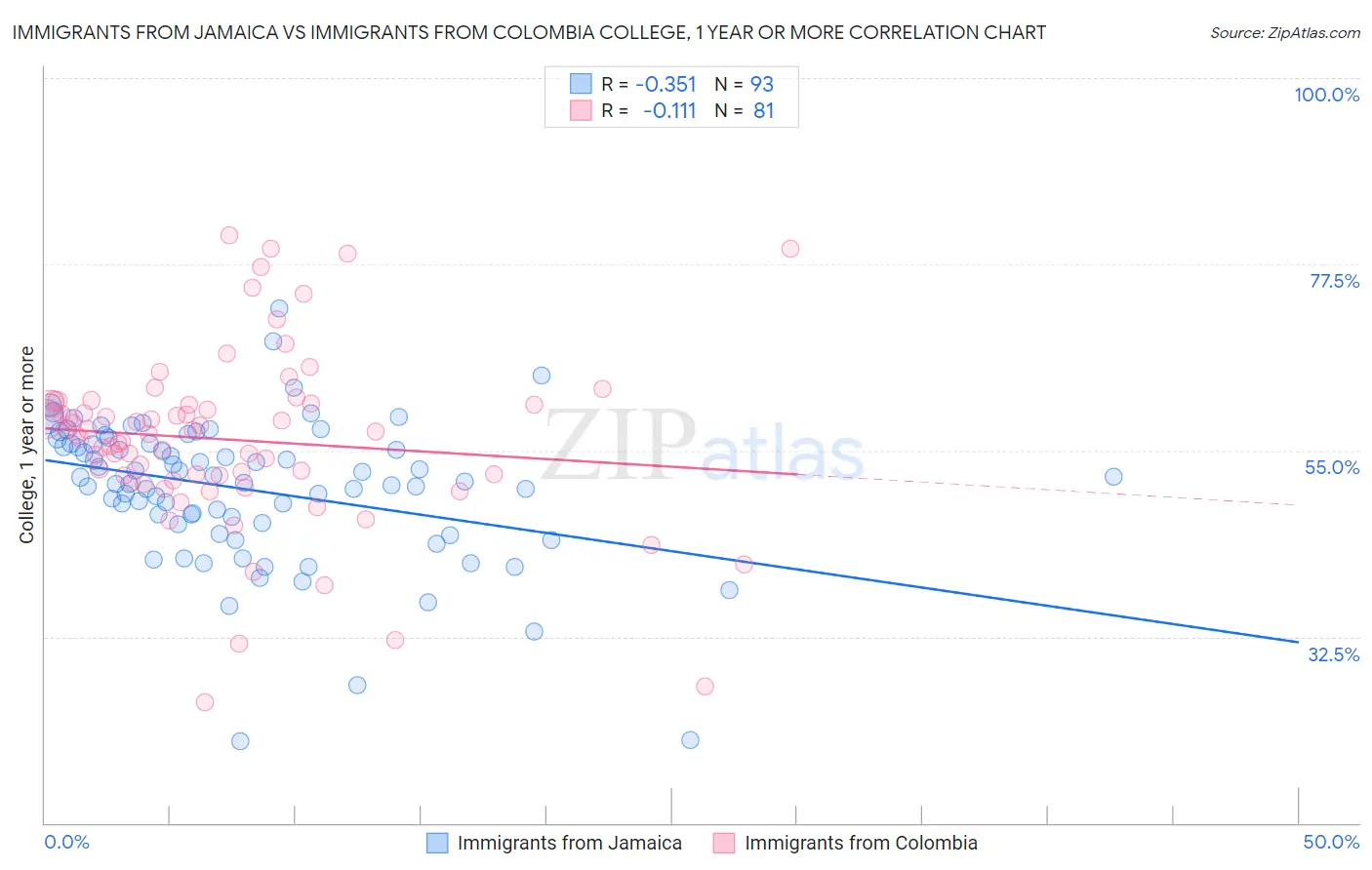 Immigrants from Jamaica vs Immigrants from Colombia College, 1 year or more