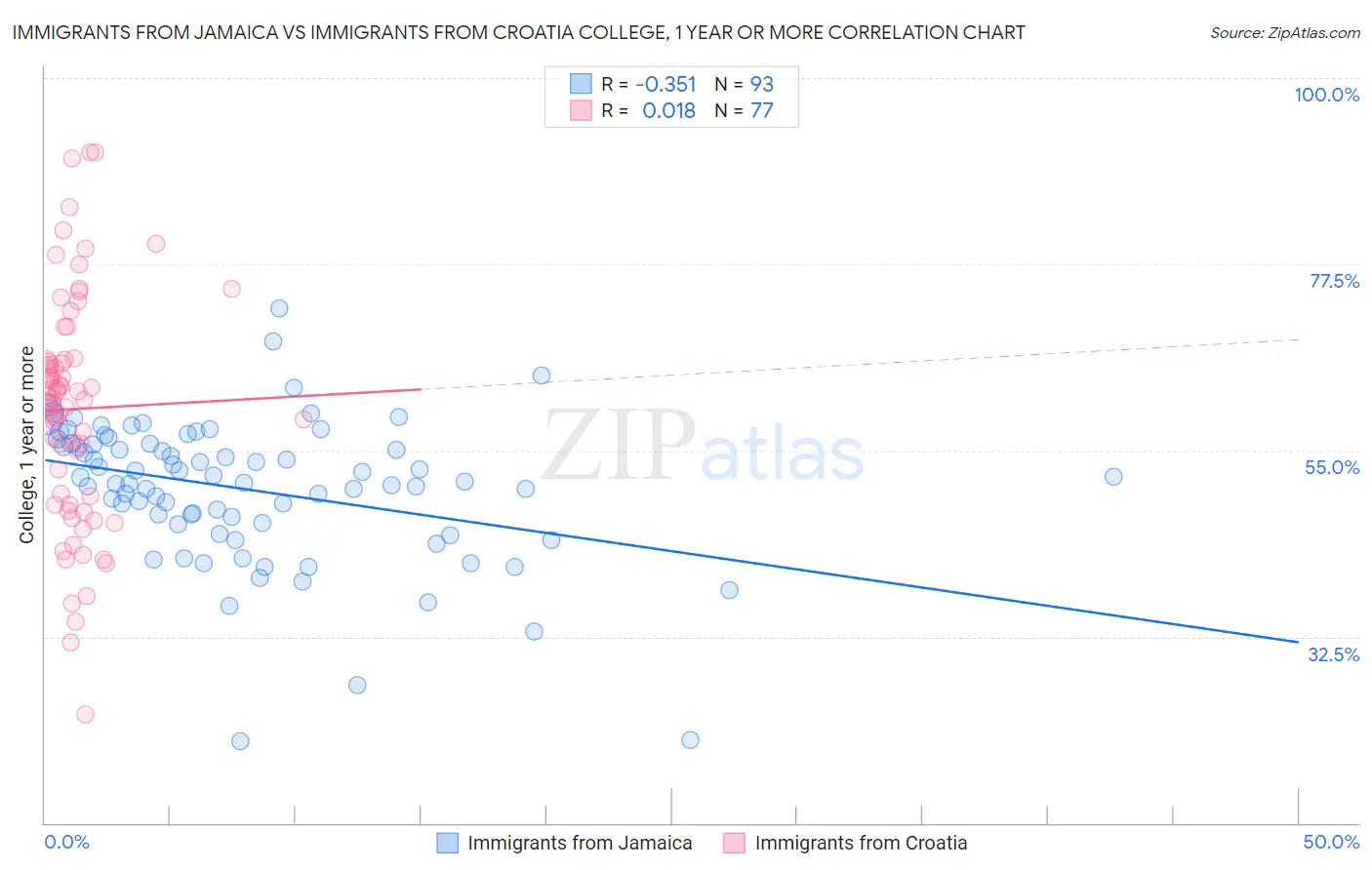 Immigrants from Jamaica vs Immigrants from Croatia College, 1 year or more