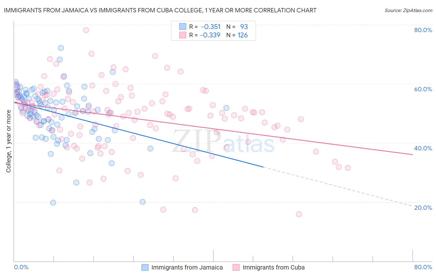 Immigrants from Jamaica vs Immigrants from Cuba College, 1 year or more
