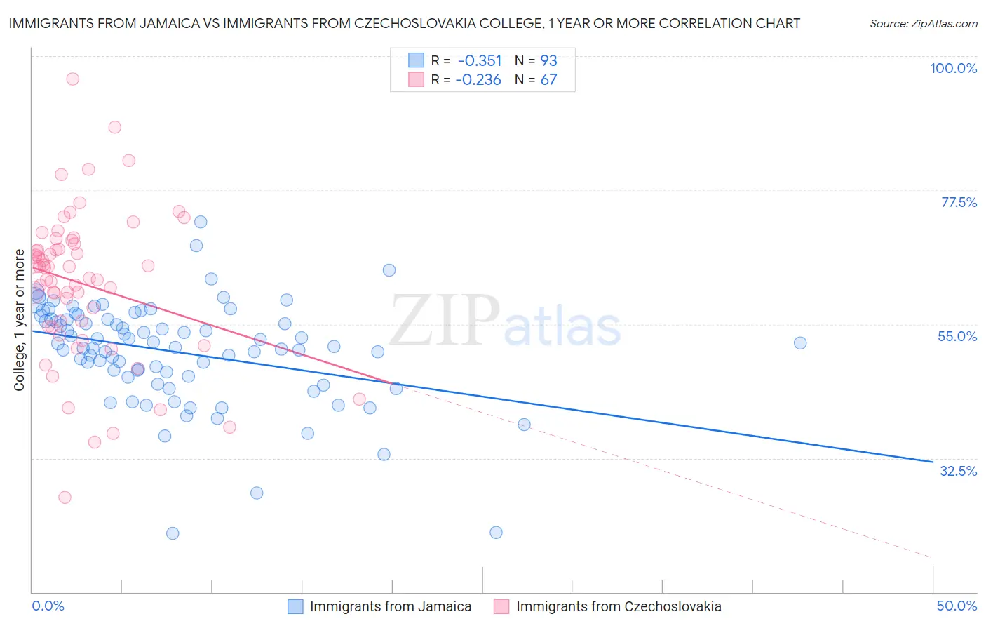 Immigrants from Jamaica vs Immigrants from Czechoslovakia College, 1 year or more