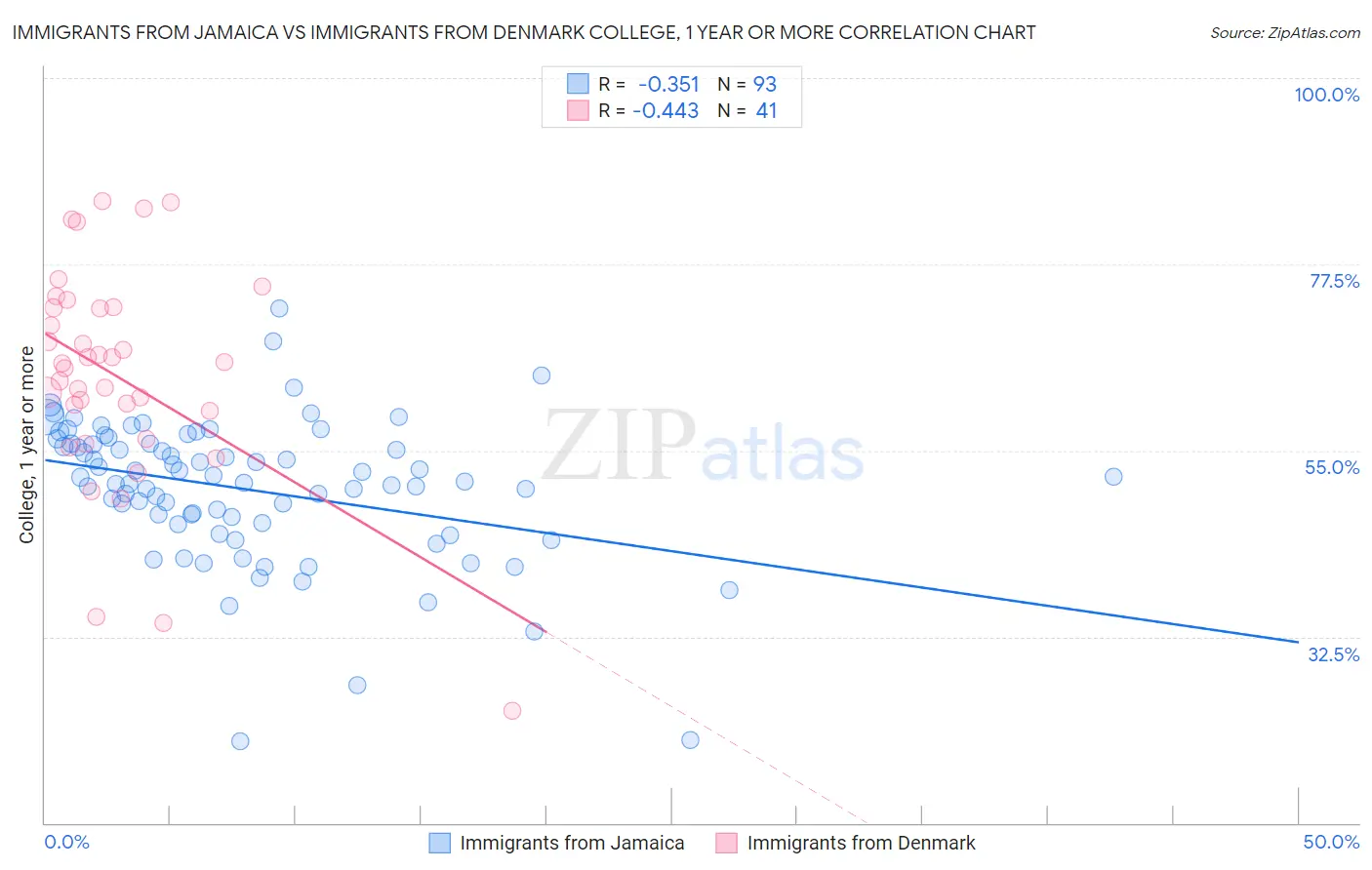 Immigrants from Jamaica vs Immigrants from Denmark College, 1 year or more