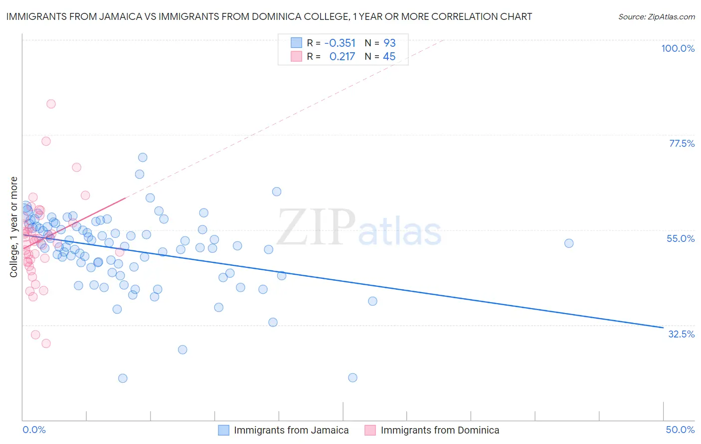 Immigrants from Jamaica vs Immigrants from Dominica College, 1 year or more