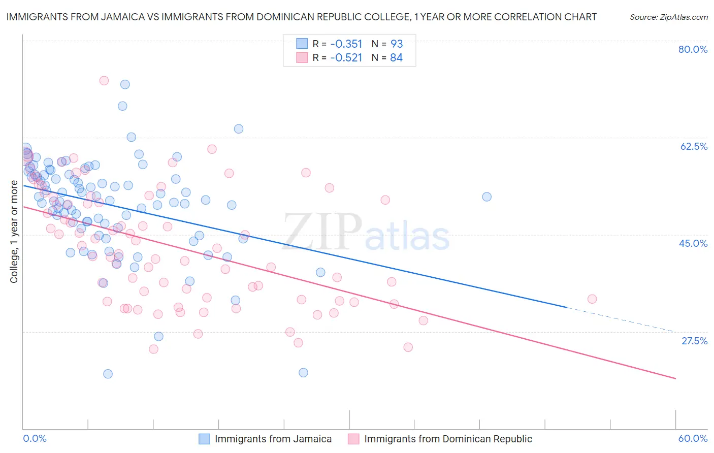 Immigrants from Jamaica vs Immigrants from Dominican Republic College, 1 year or more