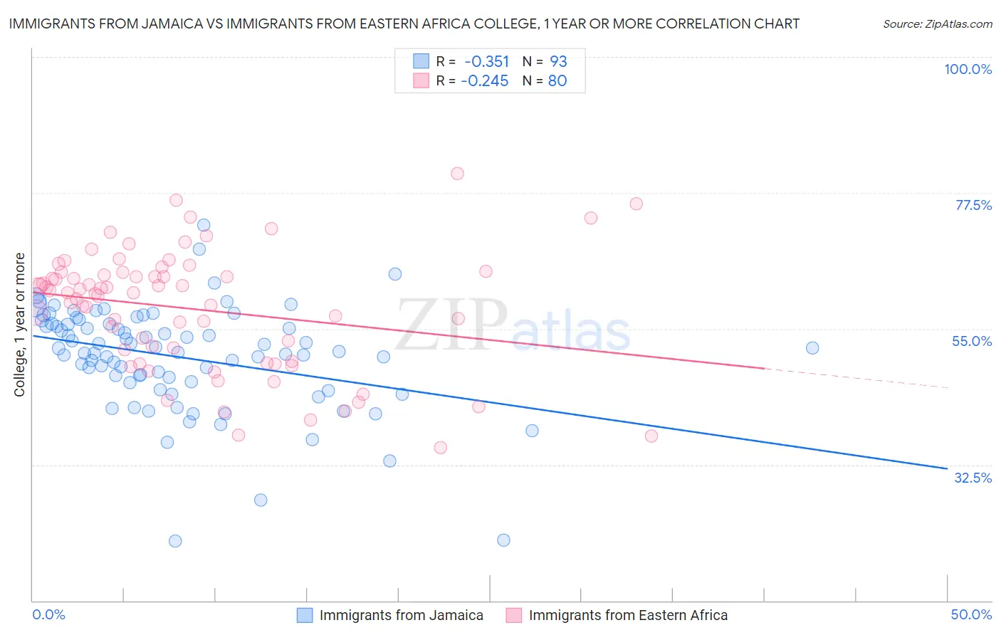 Immigrants from Jamaica vs Immigrants from Eastern Africa College, 1 year or more