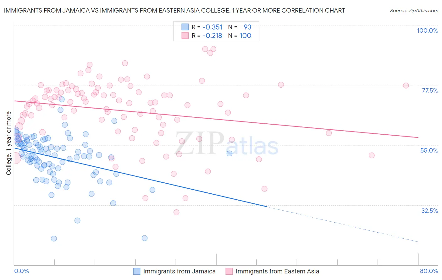 Immigrants from Jamaica vs Immigrants from Eastern Asia College, 1 year or more