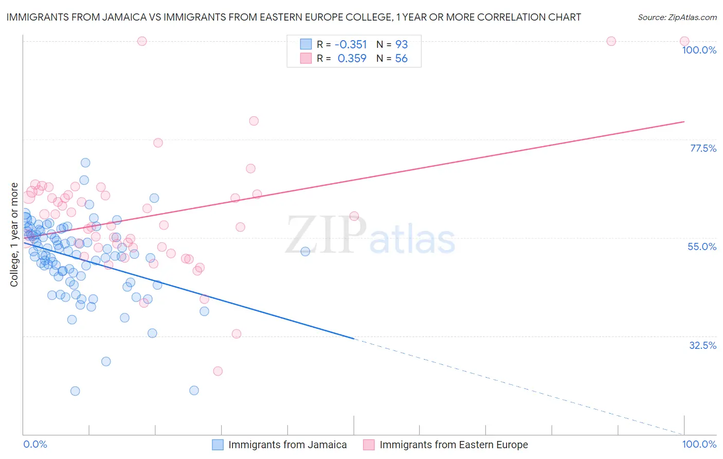 Immigrants from Jamaica vs Immigrants from Eastern Europe College, 1 year or more