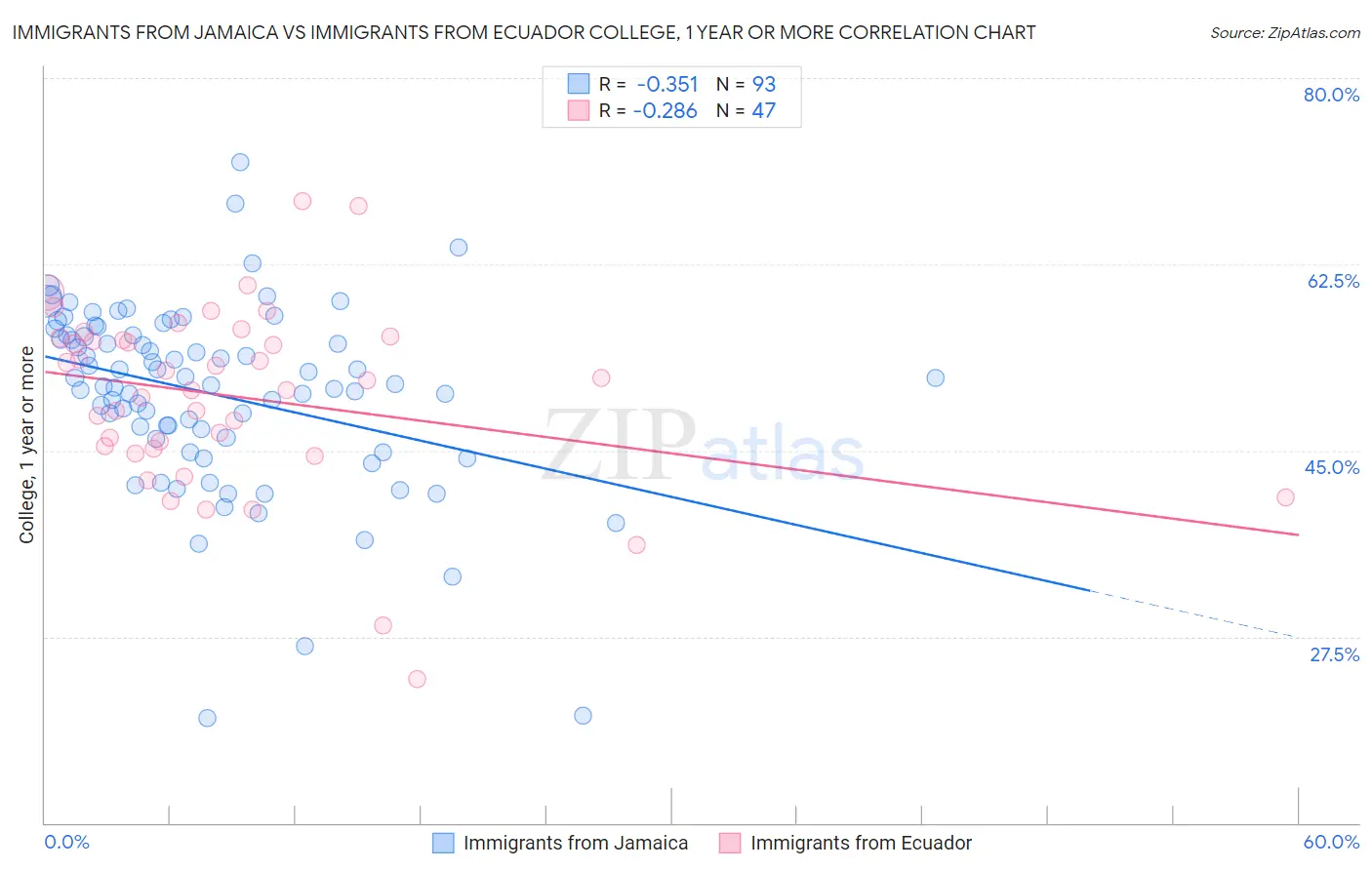Immigrants from Jamaica vs Immigrants from Ecuador College, 1 year or more