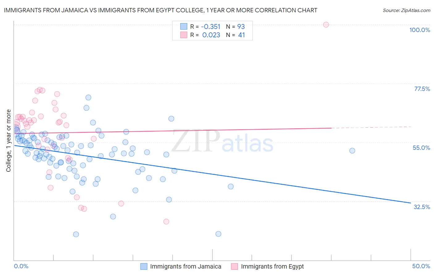 Immigrants from Jamaica vs Immigrants from Egypt College, 1 year or more