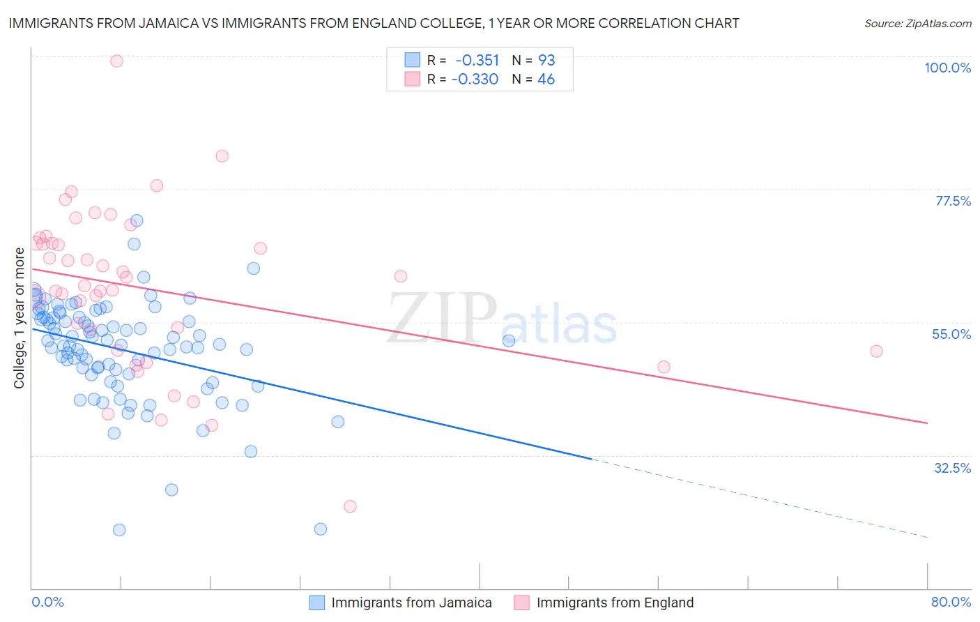 Immigrants from Jamaica vs Immigrants from England College, 1 year or more
