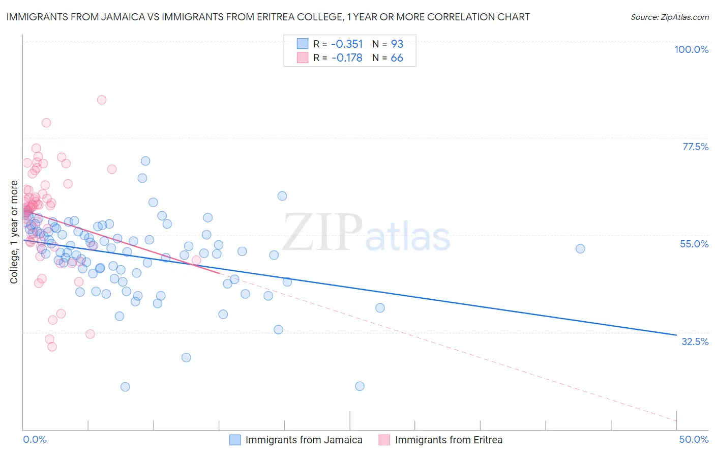 Immigrants from Jamaica vs Immigrants from Eritrea College, 1 year or more