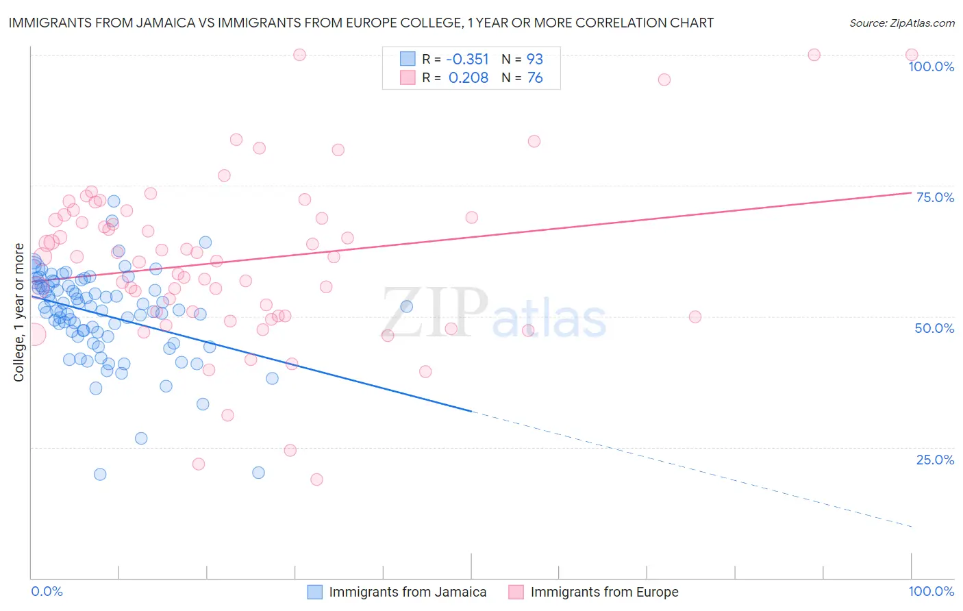 Immigrants from Jamaica vs Immigrants from Europe College, 1 year or more