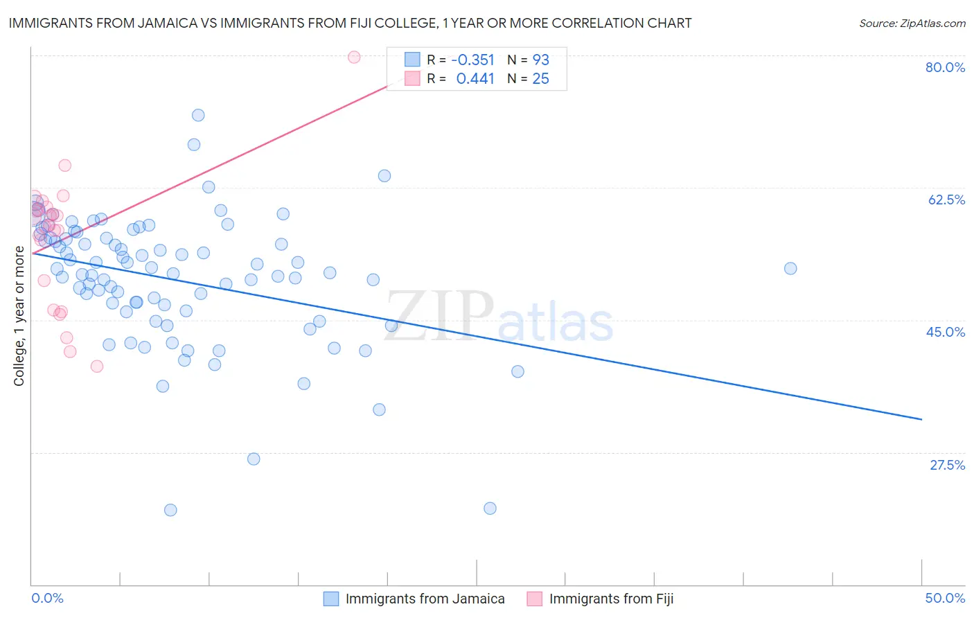 Immigrants from Jamaica vs Immigrants from Fiji College, 1 year or more