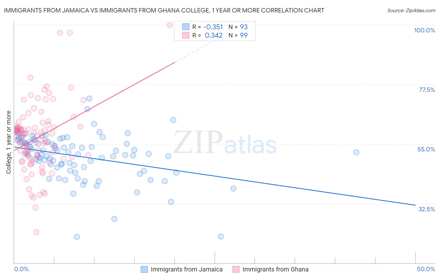 Immigrants from Jamaica vs Immigrants from Ghana College, 1 year or more