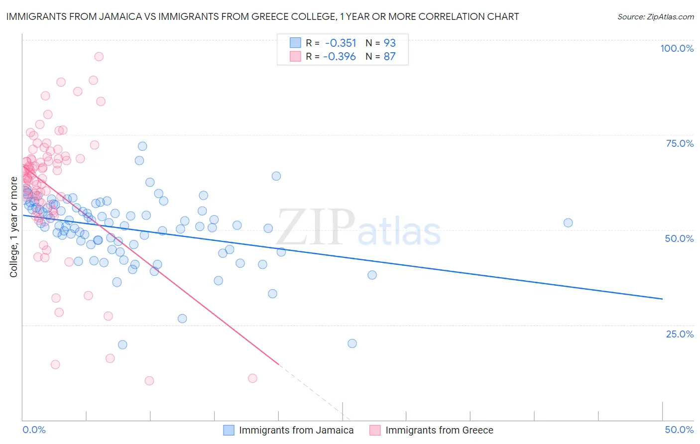 Immigrants from Jamaica vs Immigrants from Greece College, 1 year or more