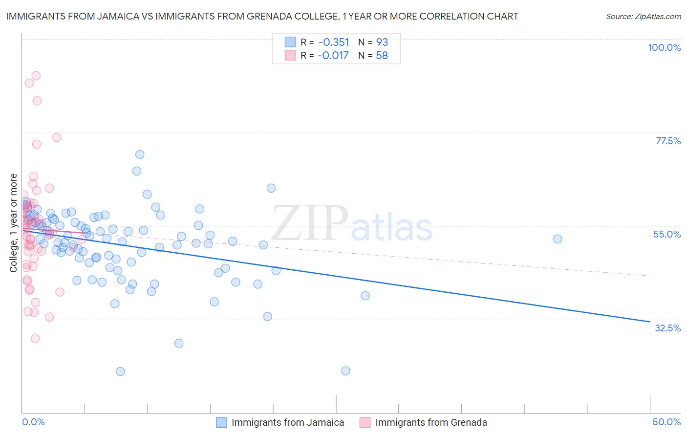 Immigrants from Jamaica vs Immigrants from Grenada College, 1 year or more