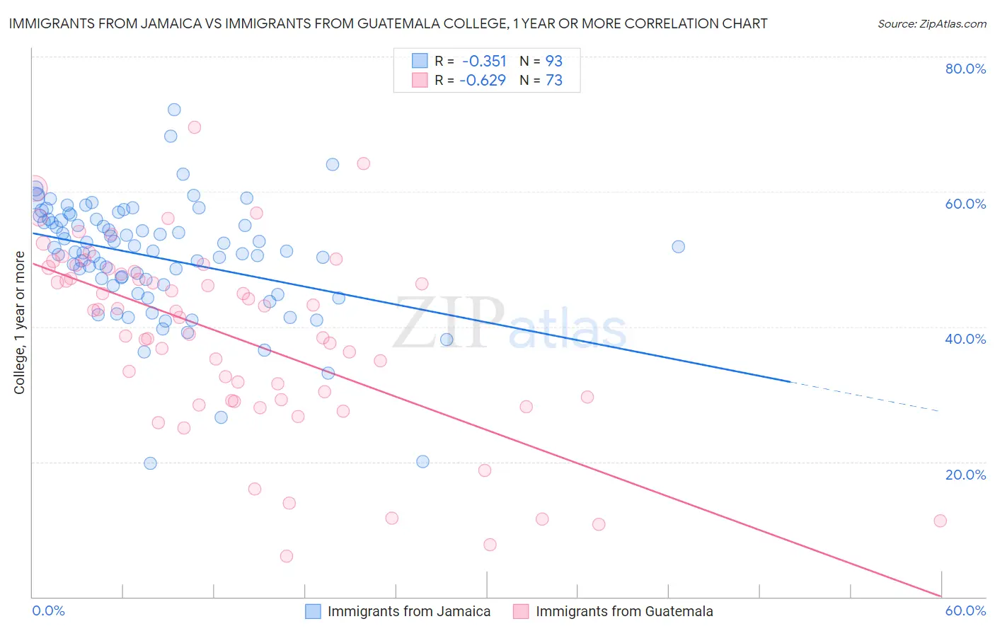 Immigrants from Jamaica vs Immigrants from Guatemala College, 1 year or more