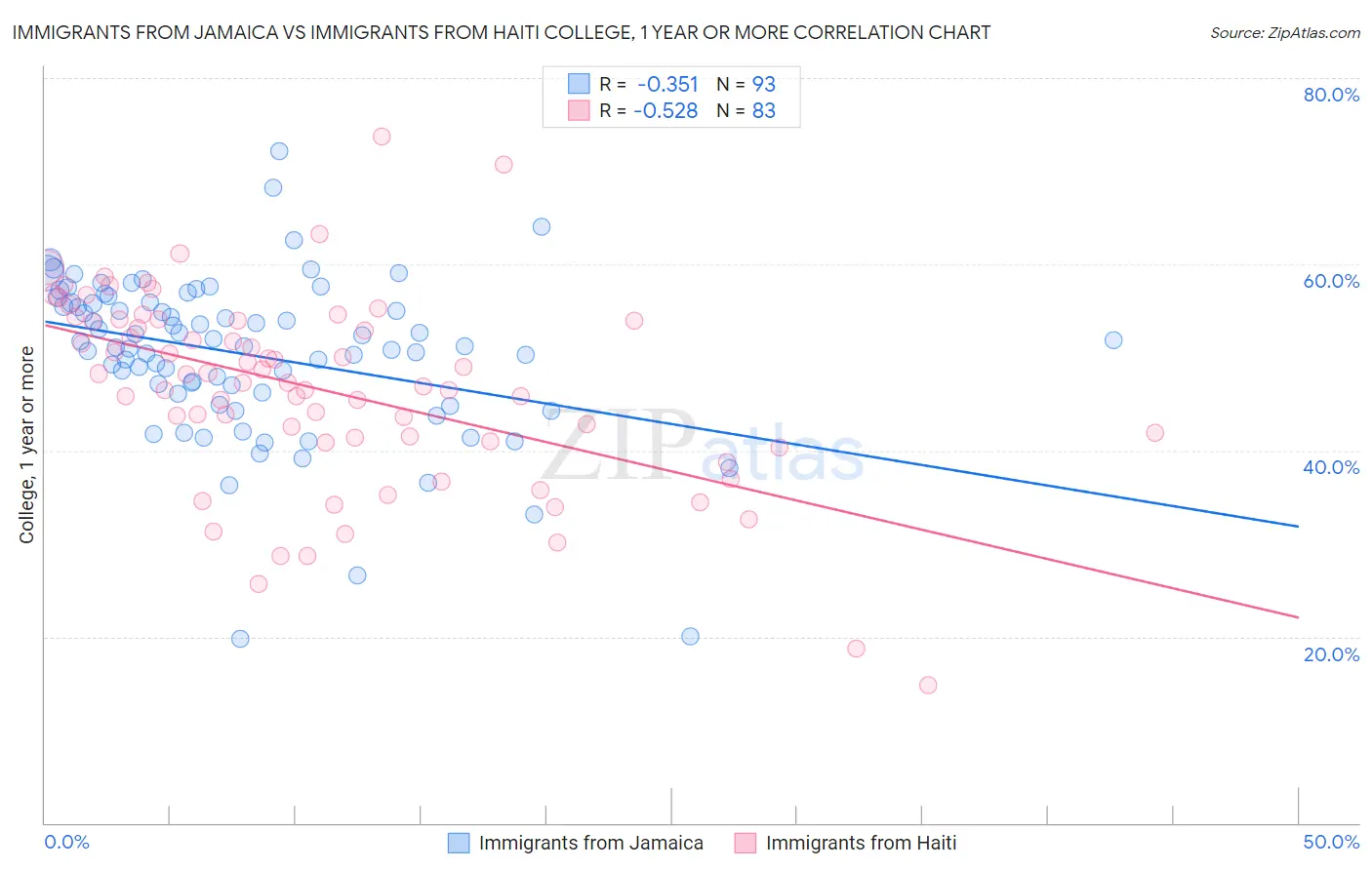 Immigrants from Jamaica vs Immigrants from Haiti College, 1 year or more