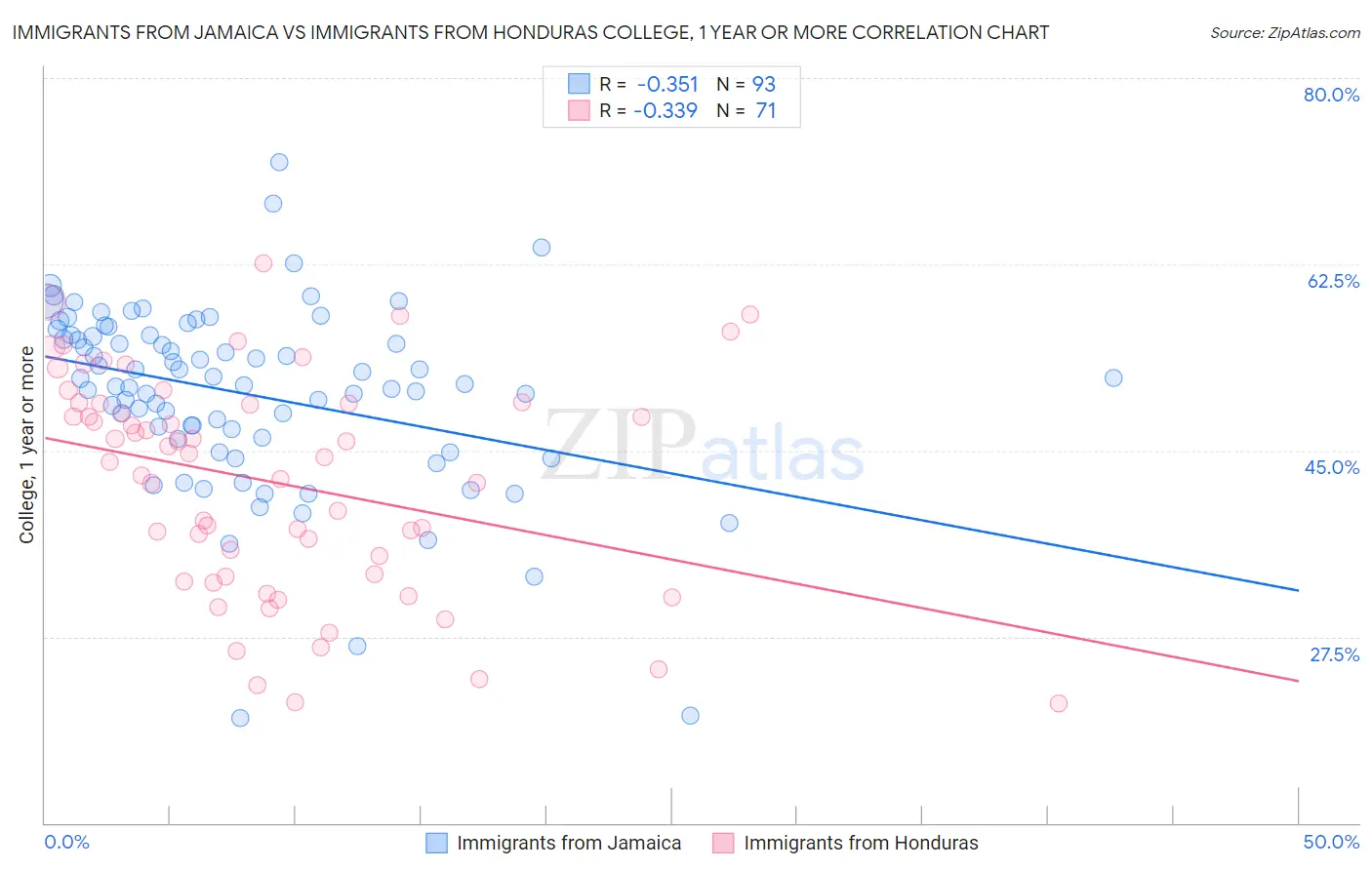 Immigrants from Jamaica vs Immigrants from Honduras College, 1 year or more