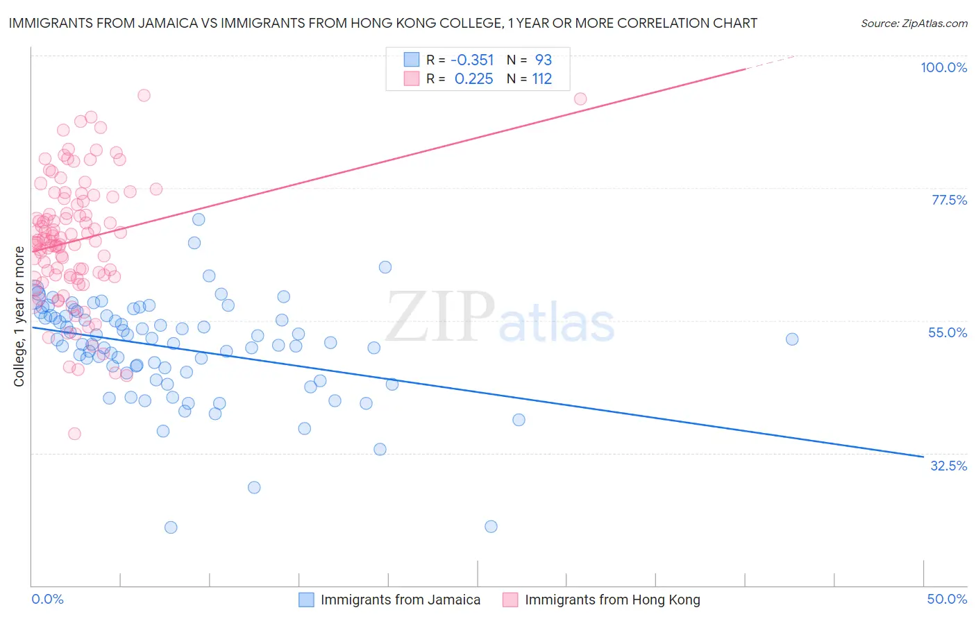 Immigrants from Jamaica vs Immigrants from Hong Kong College, 1 year or more