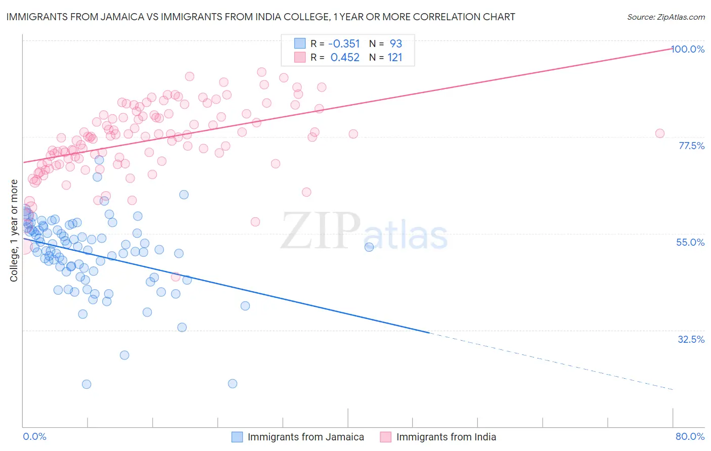 Immigrants from Jamaica vs Immigrants from India College, 1 year or more
