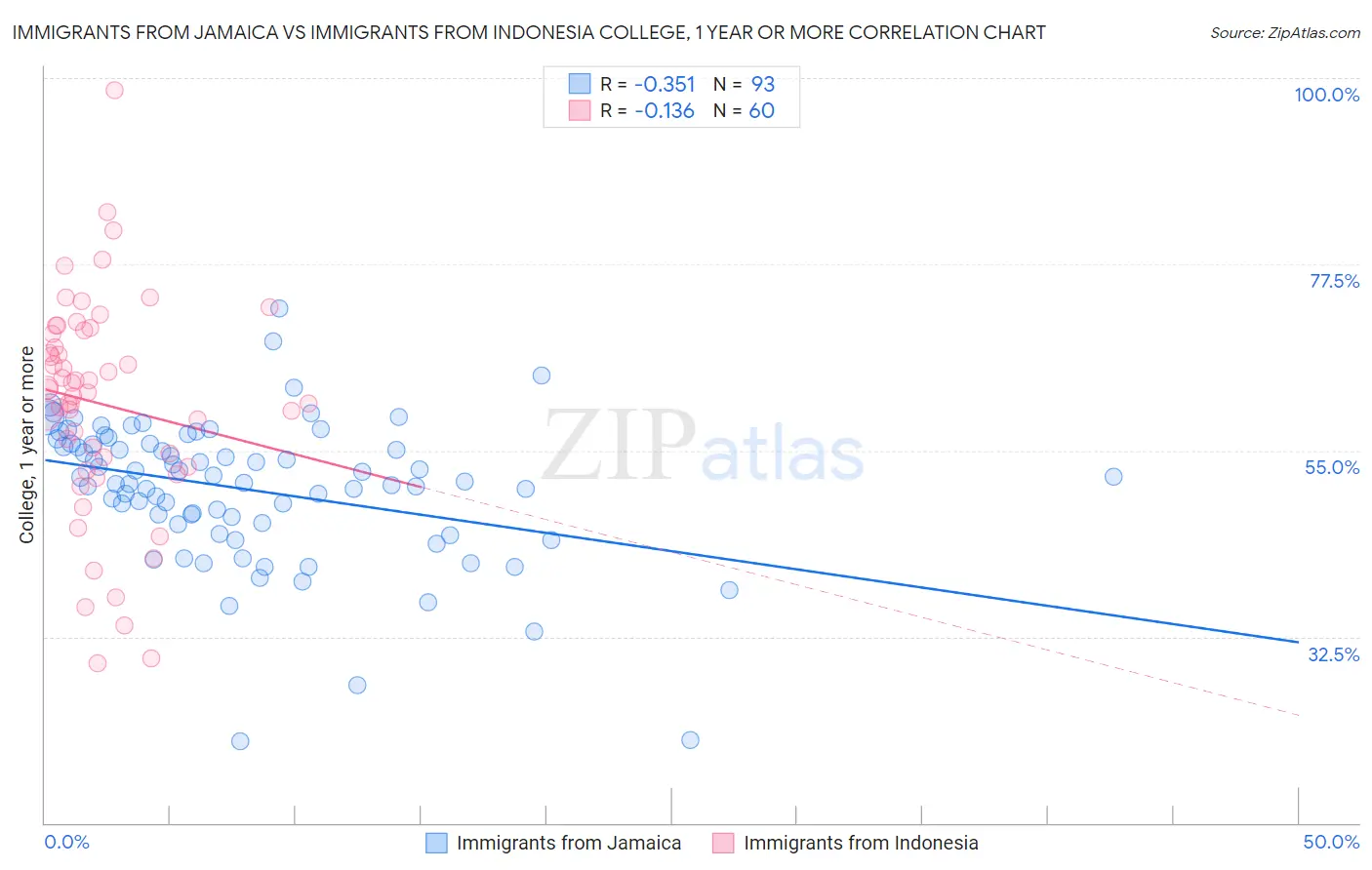 Immigrants from Jamaica vs Immigrants from Indonesia College, 1 year or more